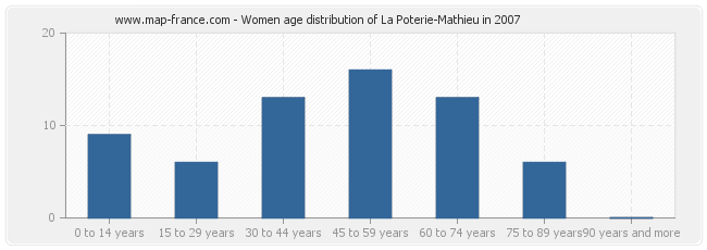 Women age distribution of La Poterie-Mathieu in 2007